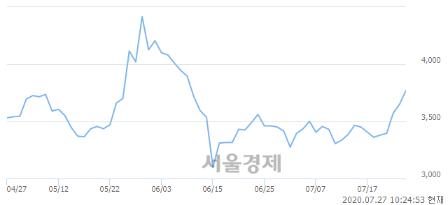 <유>한국내화, 매도잔량 865% 급증