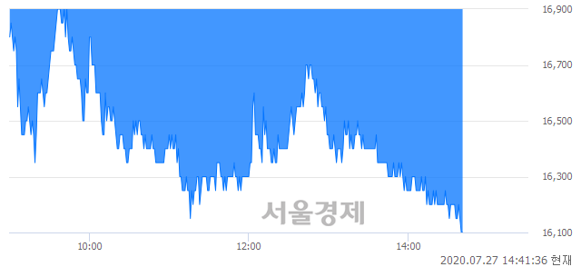 <코>에스제이그룹, 장중 신저가 기록.. 17,050→16,100(▼950)