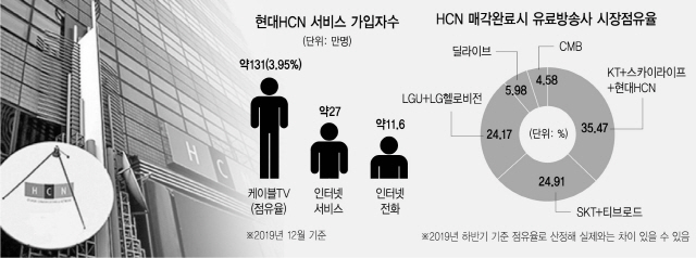 HCN 본입찰 KT 한판승...접시위성 방송 핸디캡 탈출 가시화