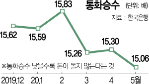 2815A01 통화승수