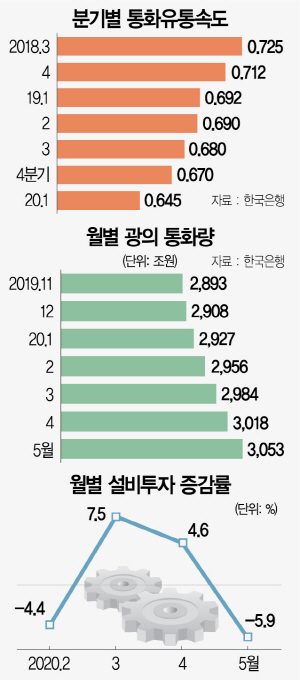 2815A03 분기별 통화유통속도