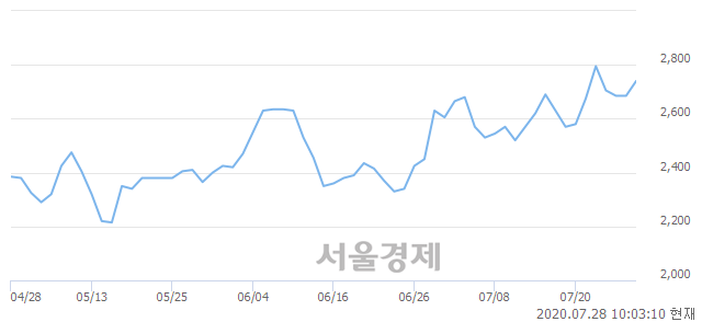 <코>솔루에타, 3.17% 오르며 체결강도 강세로 반전(110%)