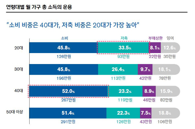 신한은행 ‘보통사람 금융생활 보고서 2019’ 중 연령대별 총 소득 운용 현황. /사진제공=신한은행