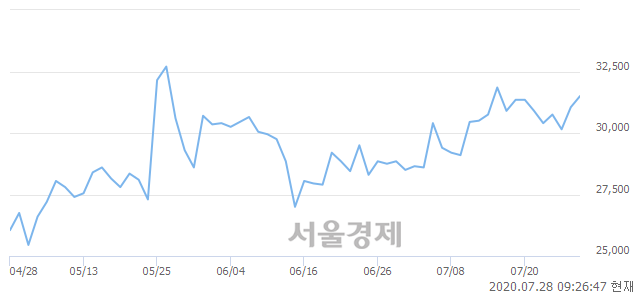 <유>DB하이텍, 3.54% 오르며 체결강도 강세 지속(199%)