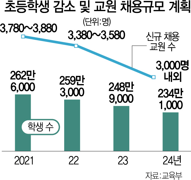'서울 교사 1,128명 줄여라' 교육부 통보에…교원단체 '즉각 철회' 반발