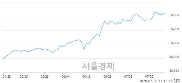 <코>동진쎄미켐, 3.24% 오르며 체결강도 강세로 반전(101%)