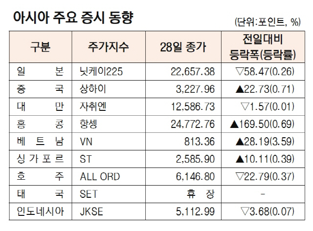 아시아 주요 증시 동향