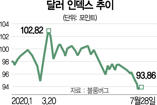 2915A01 달러 인덱스 추이