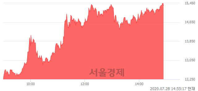 <코>세종메디칼, 상한가 진입.. +29.71% ↑