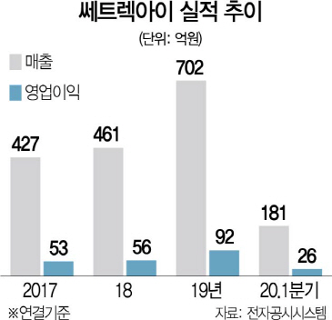 2915A21 쎄트렉아이 실적 추이