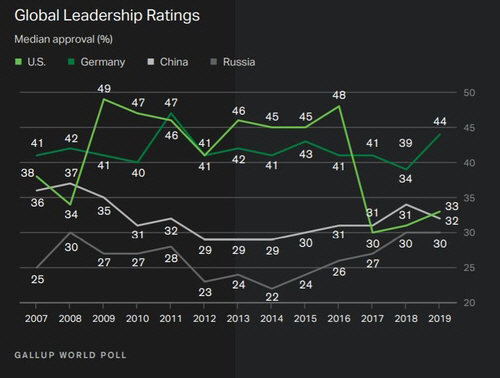 미국, 독일, 중국, 러시아의 글로벌 리더십 조사 결과./갤럽 보고서 캡처