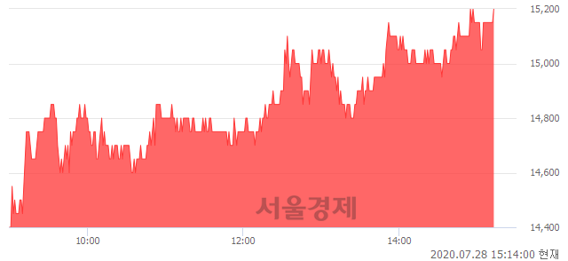 <코>피엔티, 전일 대비 7.04% 상승.. 일일회전율은 9.75% 기록