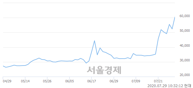 <유>삼양사우, 매수잔량 347% 급증