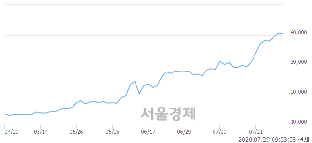 <코>상아프론테크, 장중 신고가 돌파.. 41,250→41,500(▲250)