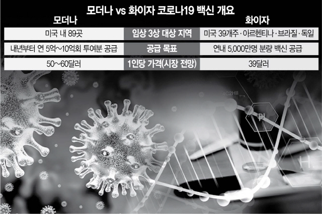 3015A14 모더나 vs 화이자 코로나19 백신 개요