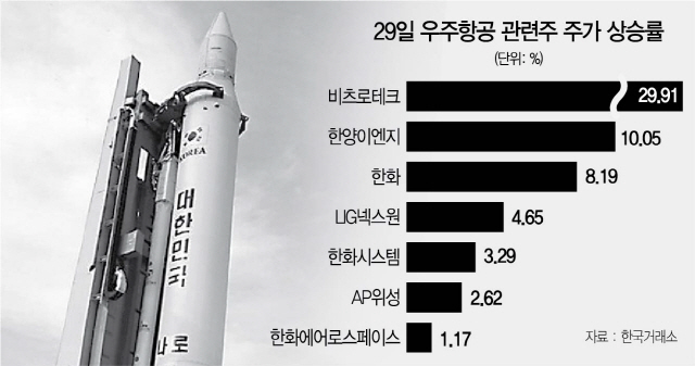 한화 주가 '우주로켓'에 올라탔다