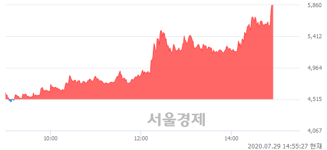 <코>이랜텍, 상한가 진입.. +29.79% ↑