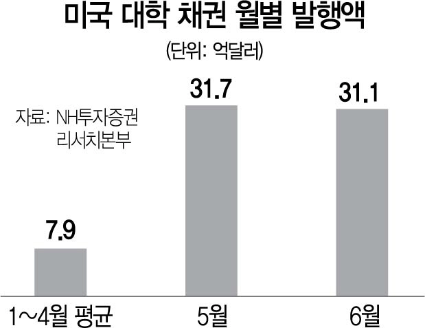 3015A23 미국 대학 채권 월별 발행액