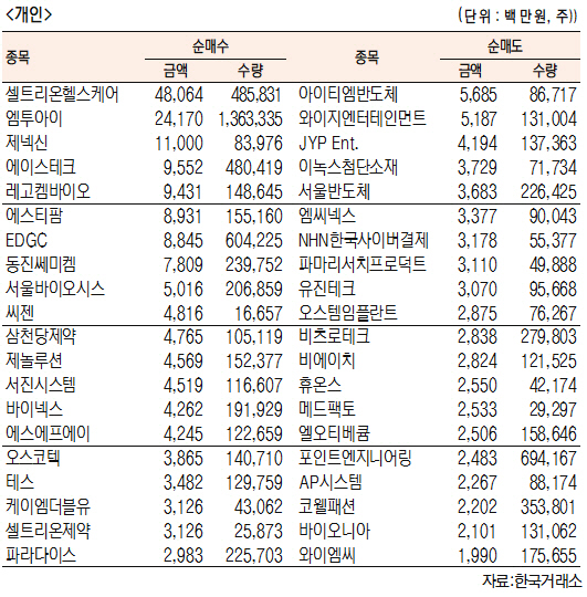 [표]코스닥 기관·외국인·개인 순매수·도 상위종목(7월 29일-최종치)