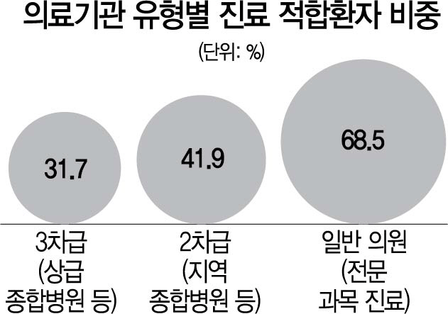 3015A14 의료기관 유형별 진료 적합환자 비중