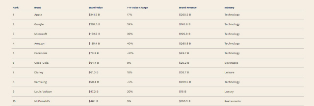 2020년 미국 포브스지가 선정한 세계에서 가장 가치있는 브랜드 리스트 상위 10위./홈페이지 캡쳐