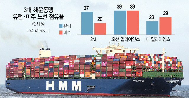 3015A11 3대해운동맹점유율