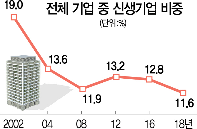 3015A01 신생기업비중