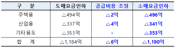 도시가스요금 조정에 따른 부산지역 소비자 영향./사진제공=부산시