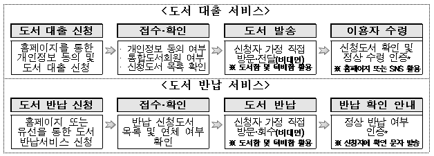 시니어 북 딜리버리 도서 대출 서비스./사진제공=부산시