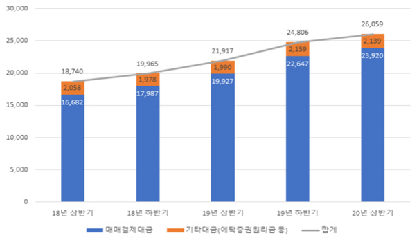 2018년∼2020년 증시관련대금 현황 [자료제공=한국예탁결제원]