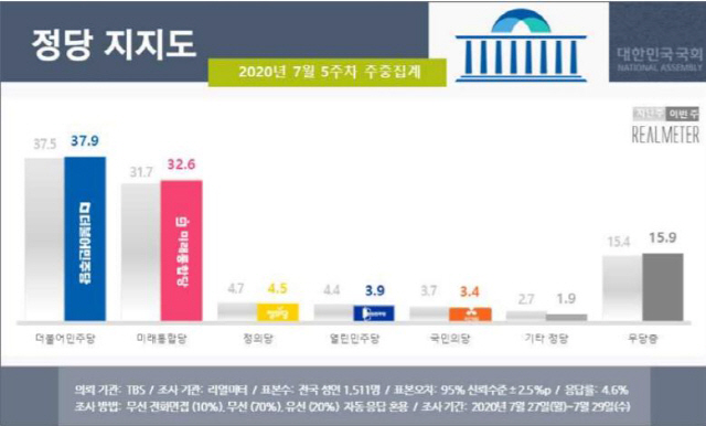 文 지지율, 9주 만에 하락세 멈춰