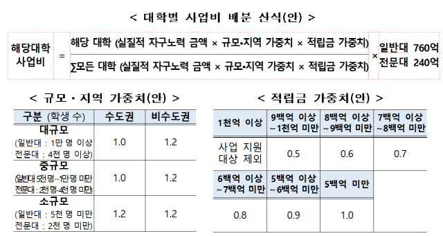 자료=교육부