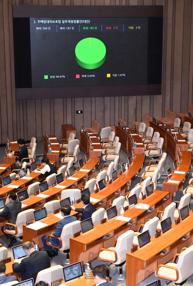 30일 오후 서울 여의도 국회에서 열린 본회의에서 전월세상한제와 계약갱신청구권을 도입하는 내용의 주택임대차보호법이 통과되고 있다./권욱기자 2020.7.30