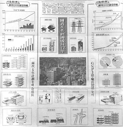 1972년 8월2일자 3면 ‘도표로 본 경제성장’