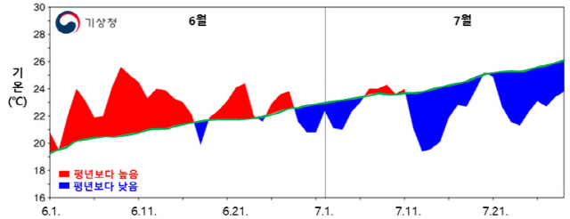 6월 1일~7월 28일 전국 평균기온 일변화 시계열./기상청 제공
