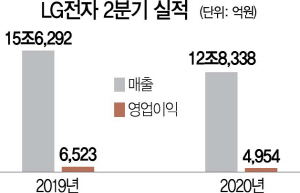 3115A10 LG전자 2분기 실적