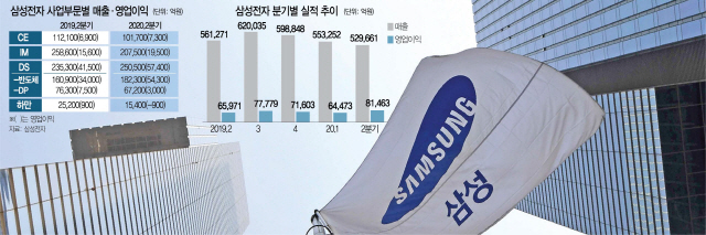 삼성전자 '삼각 편대'로 반전 날개…소비회복 땐 더 높이 난다