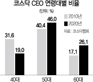 3115A23 코스닥 CEO 연령대별 비율