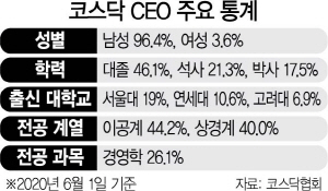 3115A23 코스닥 CEO 주요 통계
