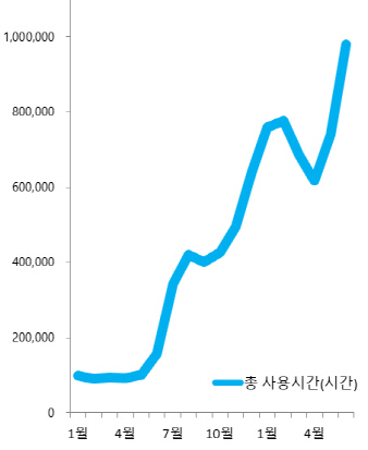 아파트 시세 정보 스타트업 호갱노노의 월간 기준 사용시간(안드로이드 기준).