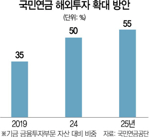 0115A15 국민연금 해외투자 확대 방안