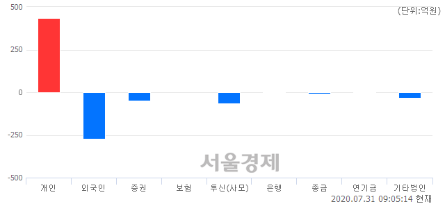 [개장 시황] 코스닥 817.52.. 개인의 순매수에 상승 출발 (▲3.33, +0.41%)