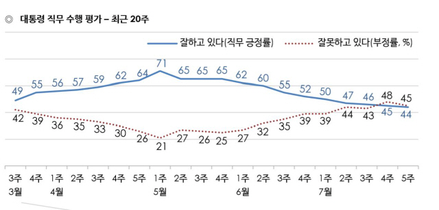 문재인 대통령 국정수행 지지율이 지난 5월 4주차 이후 9주 연속 하락해 44%를 기록했다./한국갤럽 7월 5주차 여론조사 결과