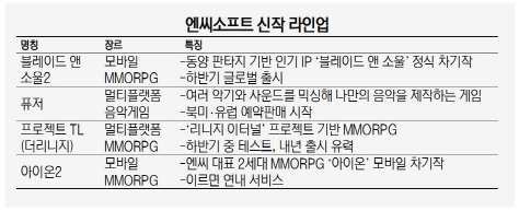 ※‘블레이드 앤 소울2’ 관련 설명을 ‘글로벌 출시’에서 ‘국내 출시’로 바로잡습니다.