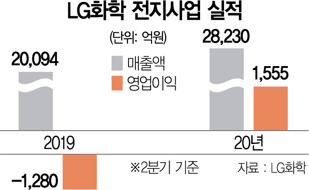 0115A01 LG화학 전지사업 실적