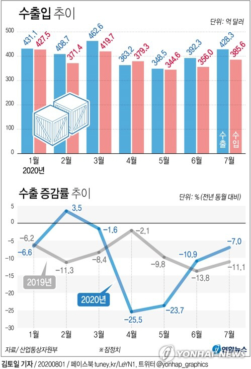 韓 수출 회복 시그널? 7월 수출 7.0%↓…4개월만에 한 자릿수대 감소