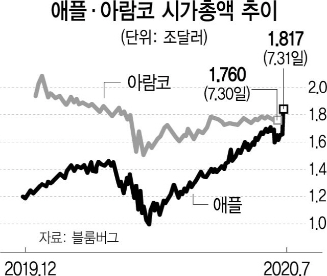 0315A12 애플아람코