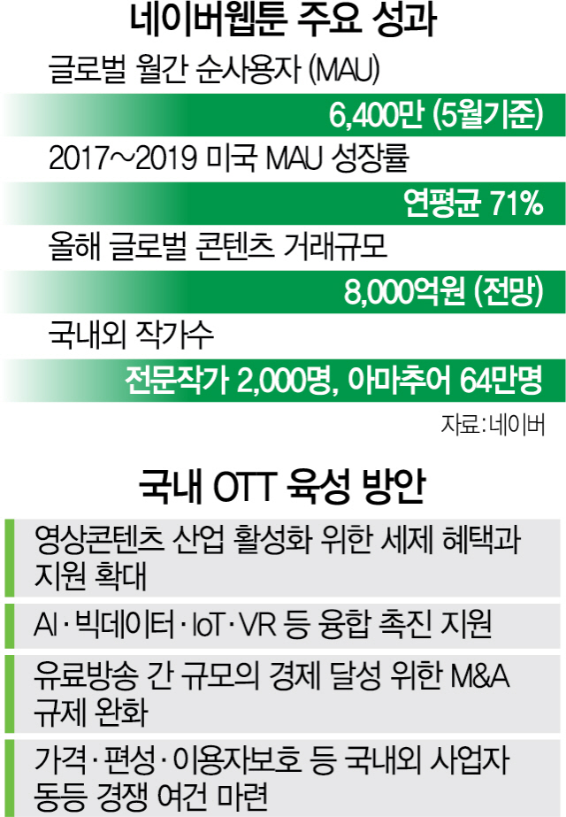 K웹툰 '로어 올림퍼스' 북미서 2.5억 클릭…SKT·KT, 아마존·애플과 '클라우드 맞짱'