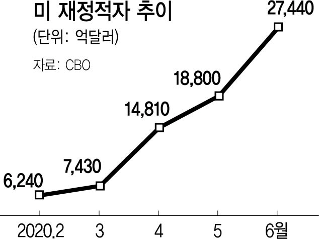 0315A12 미 재정적자