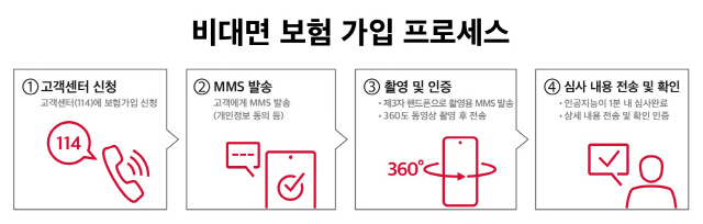 SK텔레콤의 비대면 보험 서비스 가입 절차./사진제공=SK텔레콤